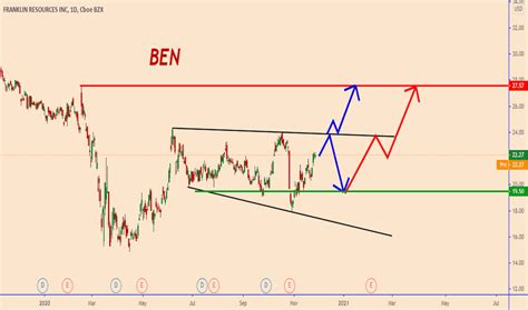 ben stock price forecast.